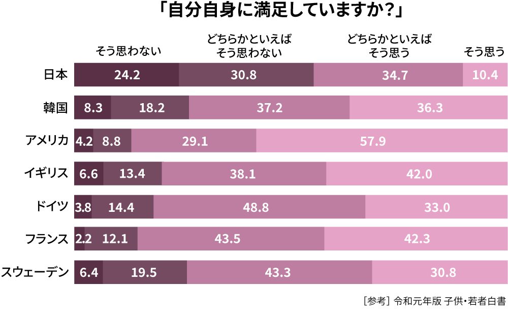 「自分自身に満足していますか？」総務省発表の統計