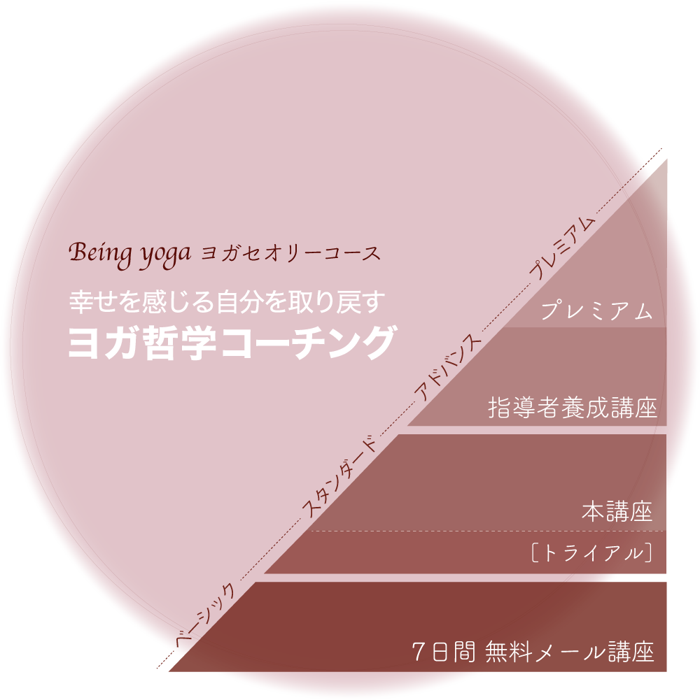 Being yogaレッスン体系