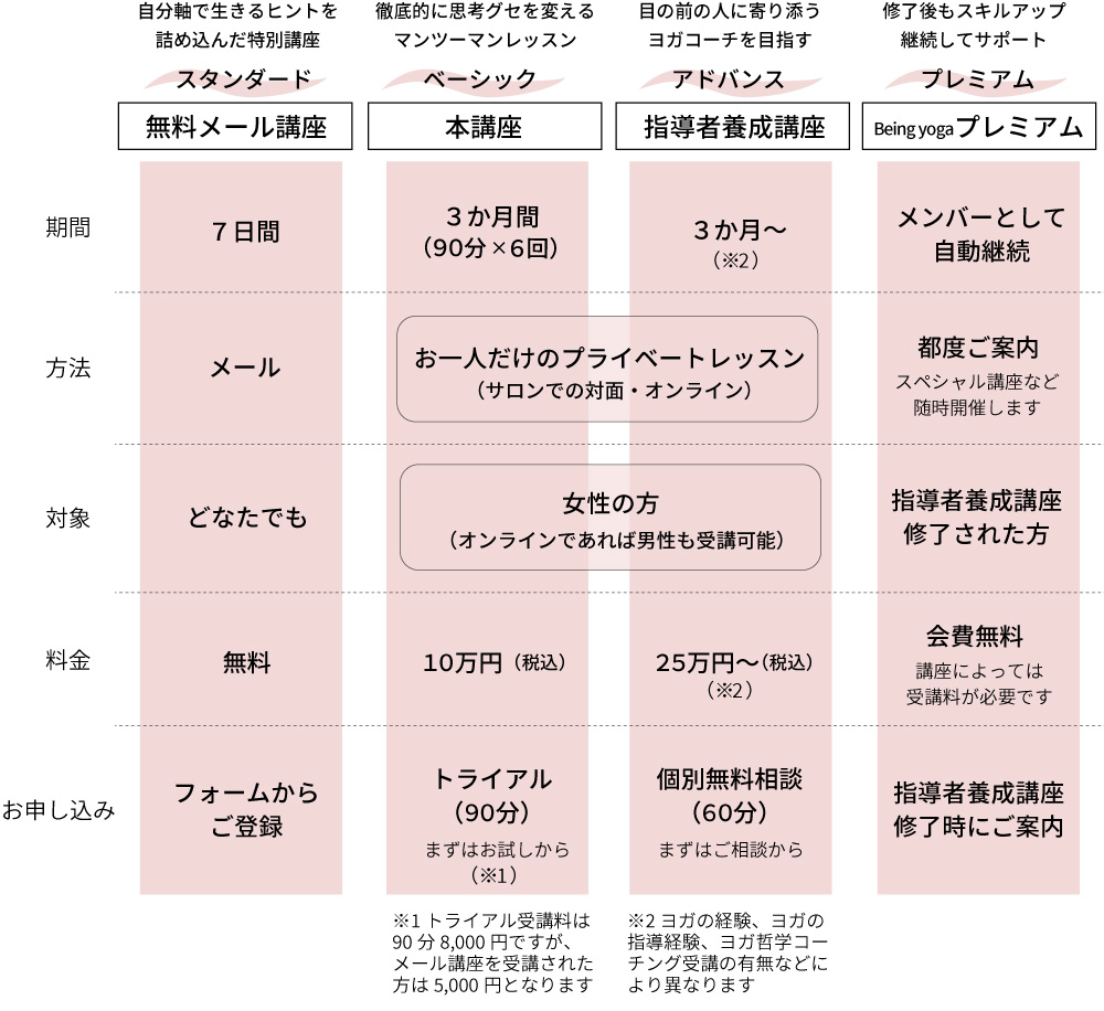 ヨガ哲学コーチング各講座の比較
